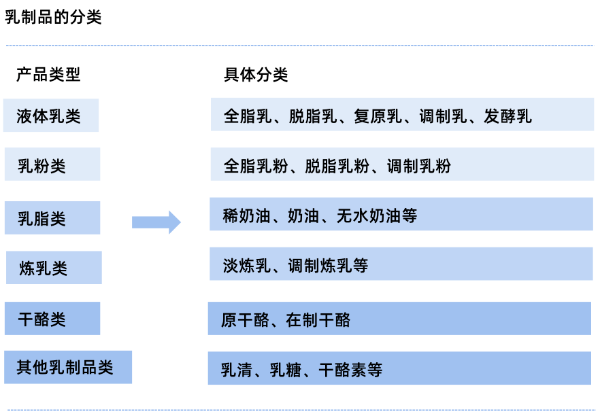 《2022年乳制品行业现状与发展前景深度解读——从一场“奶荒”说起》